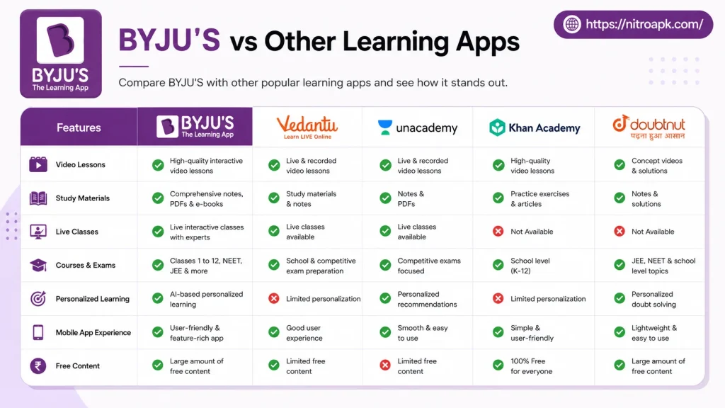 BYJU'S vs Other Learning Apps