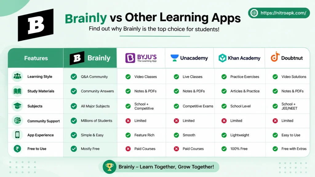 Brainly vs Other Learning Apps