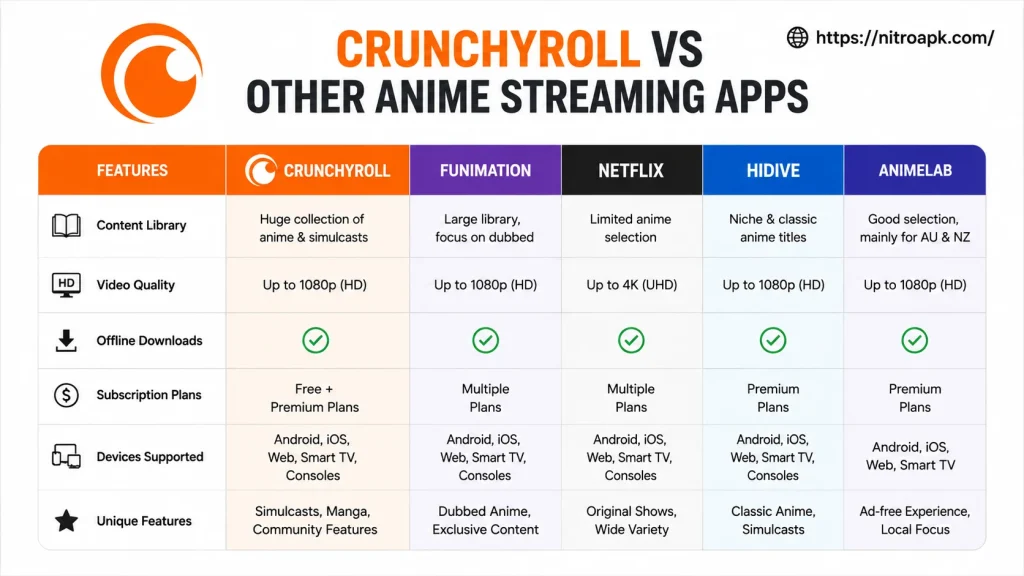 Crunchyroll vs Other Anime Streaming Apps