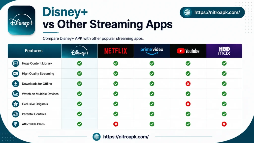 Disney+ vs Other Streaming Apps