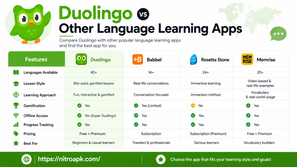 Duolingo vs Other Language Learning Apps