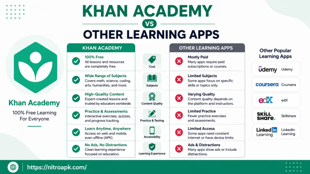 Khan Academy vs Other Learning Apps