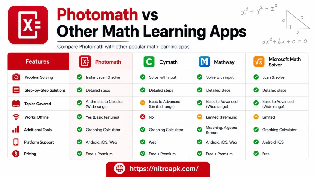 Photomath vs Other Math Learning Apps