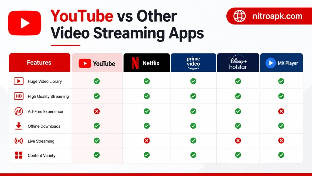 YouTube vs Other Video Streaming Apps
